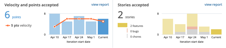 Pivotal tracker metrics- velocity and stories accepted