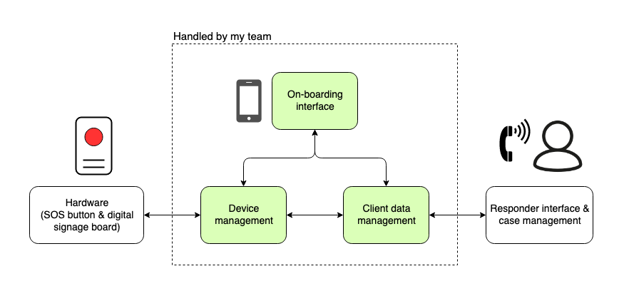 system overview